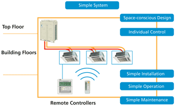 Daikin VRV system