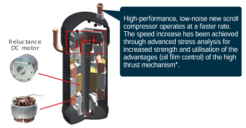 Reluctance DC motor / High-performance, low-noise new scroll compressor operates at a faster rate. The speed increase has been achieved through advanced stress analysis for increased strength and utilisation of the advantages (oil film control) of the high thrust mechanism.