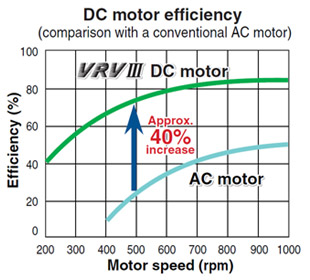 DC motor efficiency (comparison with a conventional AC motor) 