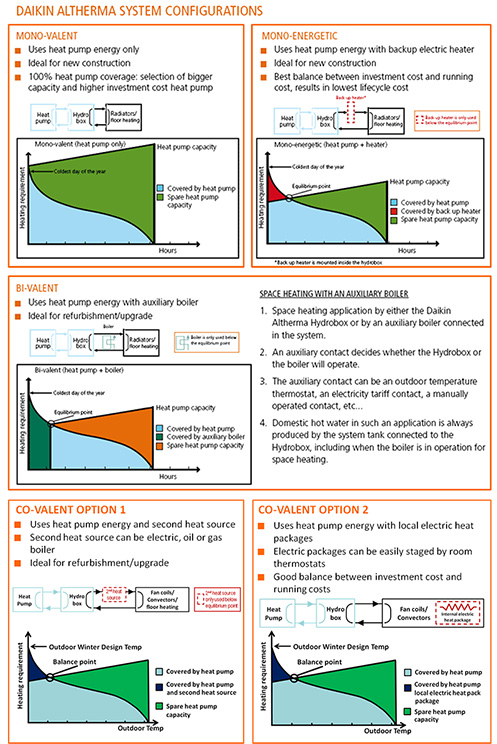 Daikin Altherma System Configuration