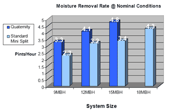 moisture removal